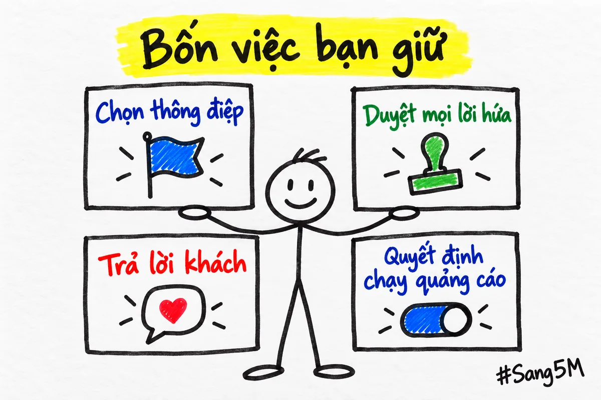 Bốn việc người làm tiếp thị tự giữ: chọn thông điệp, duyệt lời hứa, trả lời khách và quyết định chạy quảng cáo.