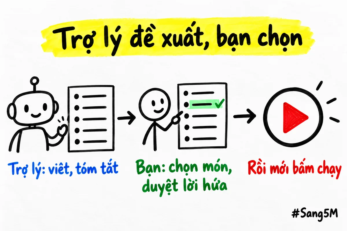 Trợ lý viết bản chữ và tóm tắt kết quả, còn bạn chọn món, duyệt lời hứa rồi mới bấm chạy quảng cáo.