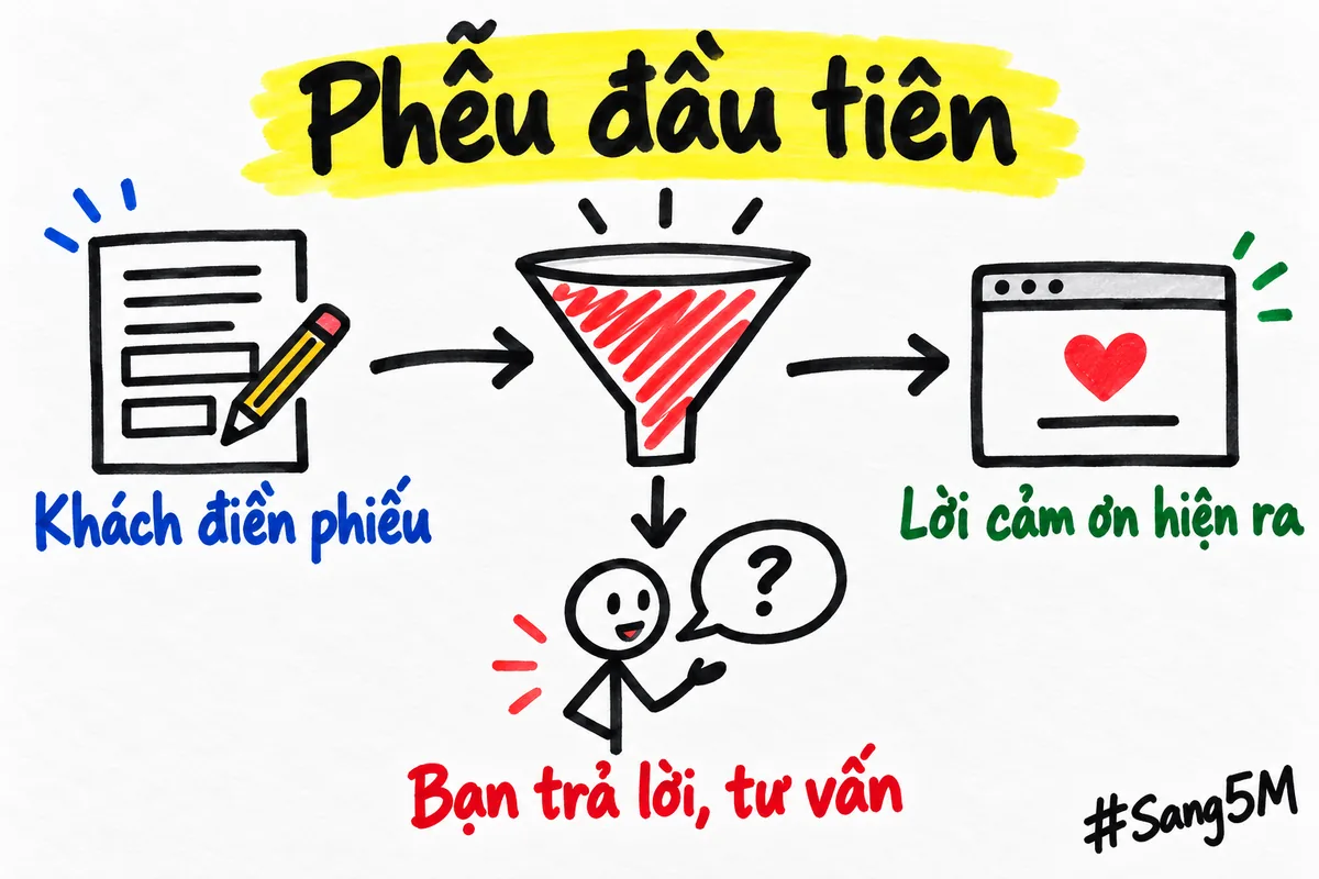 Khách điền phiếu, lời cảm ơn hiện ra ngay, còn bạn lo phần trả lời và tư vấn.