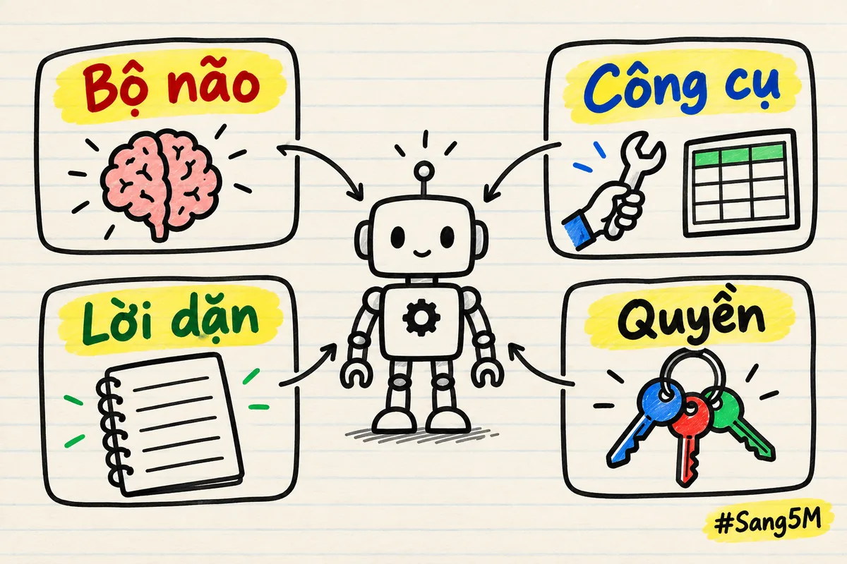 Robot đứng giữa bốn ô vẽ tay: bộ não, bàn tay cầm công cụ, cuốn sổ lời dặn và chùm chìa khoá chỉ quyền được mở.