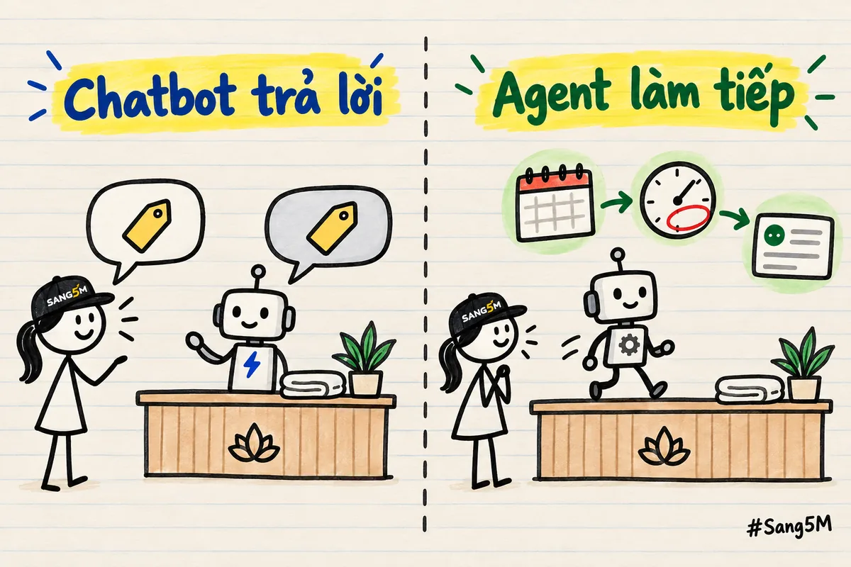 Hai cột ở quầy tiệm spa: bên trái chatbot trả lời một bong bóng hỏi giá, bên phải agent mở lịch, tìm giờ trống, soạn tin.