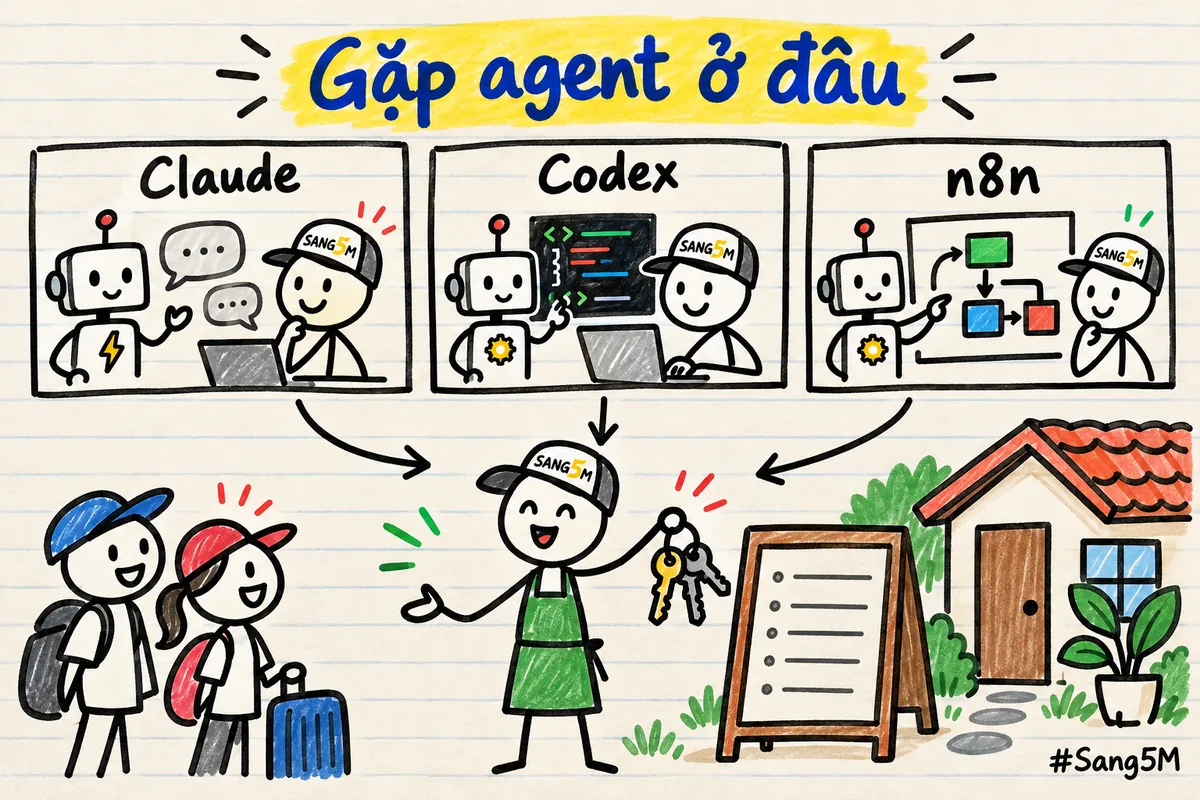 Ba khung Claude, Codex, n8n, mũi tên xuống chủ homestay cầm chùm chìa khoá, cạnh bảng giá phòng và hai khách đeo ba lô.