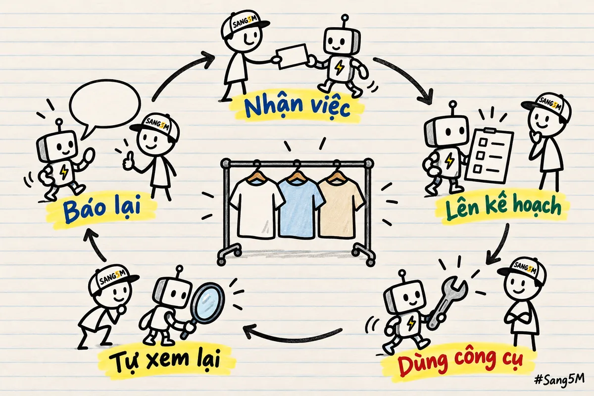Vòng tròn năm mũi tên đánh dấu quanh kệ quần áo: nhận việc, lên kế hoạch, dùng công cụ, tự xem lại, báo lại.