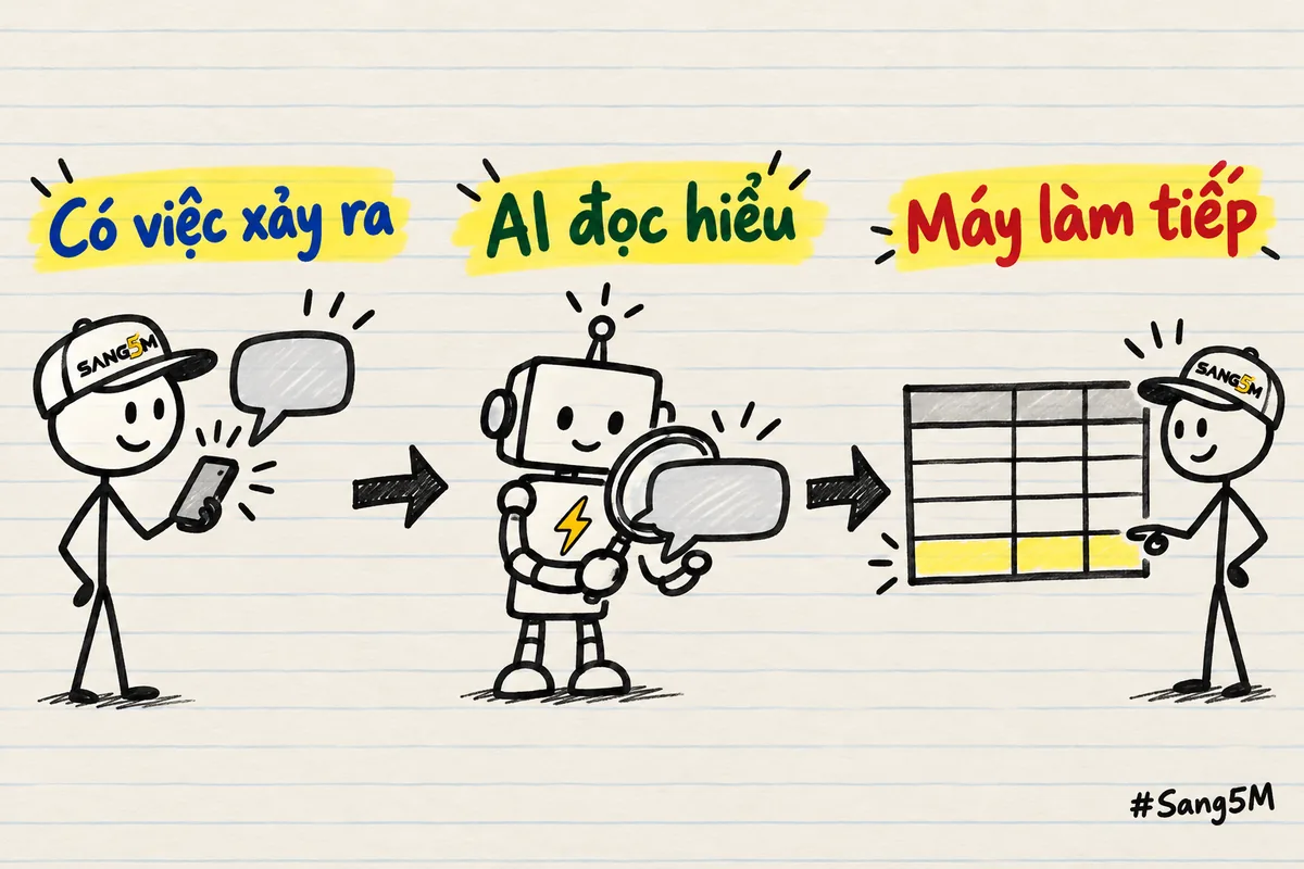 Ba khúc của AI automation: tin nhắn đến, robot đọc hiểu ở giữa, rồi máy ghi vào bảng; người đứng cạnh xem lại.