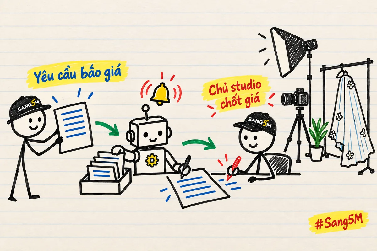 Studio chụp ảnh cưới: yêu cầu báo giá đi qua robot, robot soạn thư, chuông báo; chủ studio cầm bút chốt giá cuối cùng.