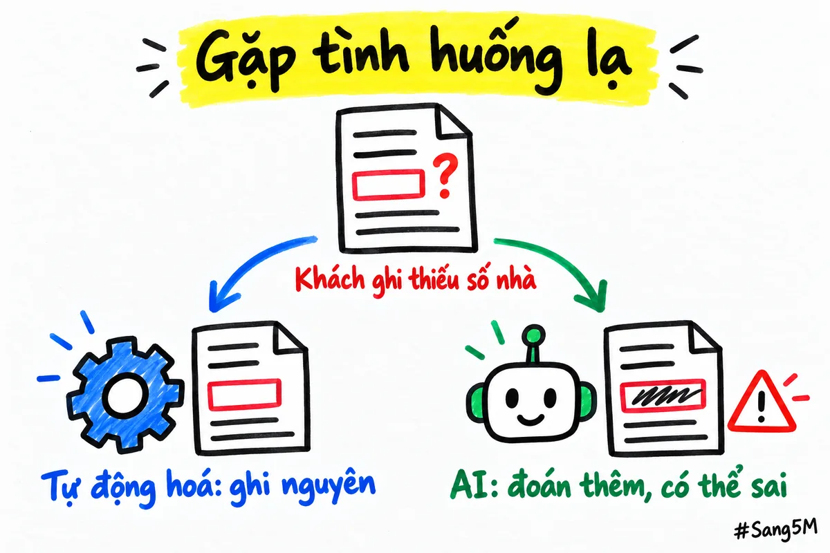 Gặp tình huống lạ như khách ghi thiếu số nhà, tự động hoá ghi nguyên còn AI có thể đoán sai.