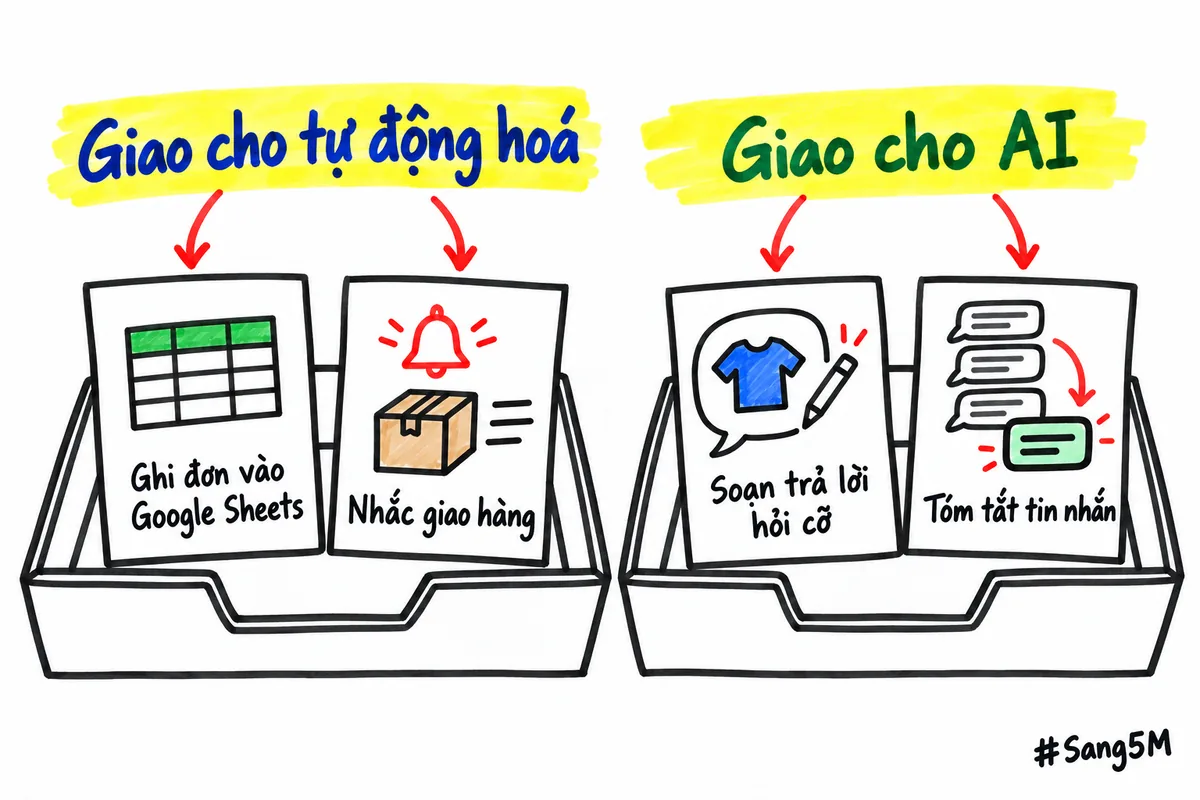Hai làn việc: việc lặp y hệt như ghi đơn đi sang tự động hoá, việc cần hiểu như soạn trả lời đi sang AI.