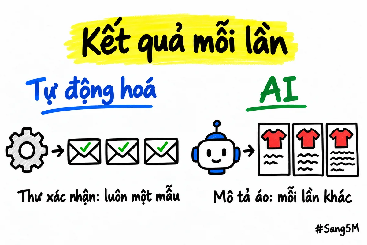 Kết quả mỗi lần: tự động hoá cho thư xác nhận cùng một mẫu, AI cho mô tả áo mỗi lần một khác.