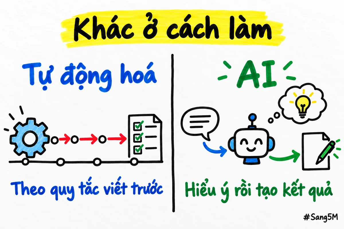 AI khác với tự động hoá ở cách làm: một bên theo quy tắc viết trước, một bên hiểu ý rồi tạo kết quả.