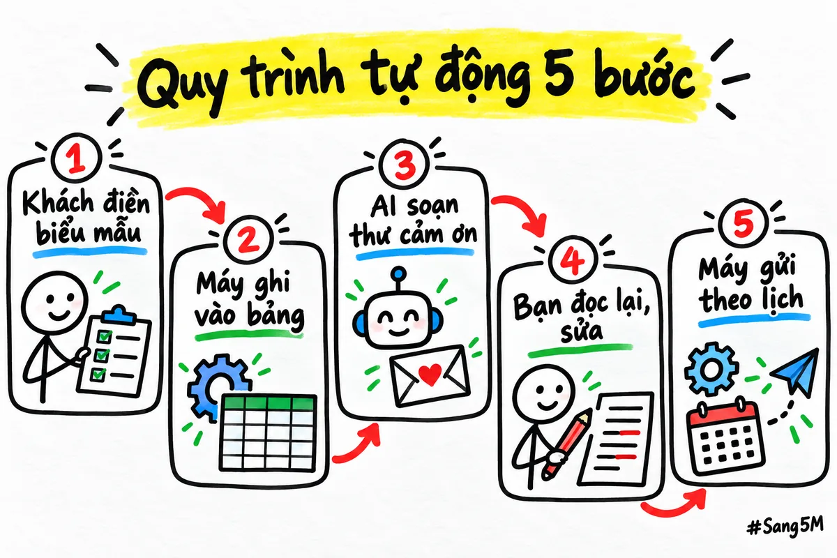Chuỗi năm bước chăm khách sau khi mua, nối tiếp giữa khách, máy, AI và người duyệt.