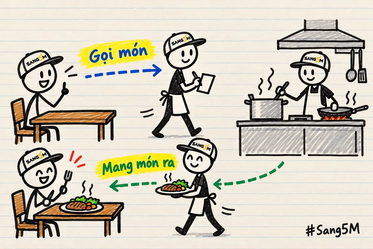 Người que đội nón SANG5M làm người phục vụ, cầm tờ gọi món đi từ bàn khách vào bếp rồi bưng đĩa món ra.