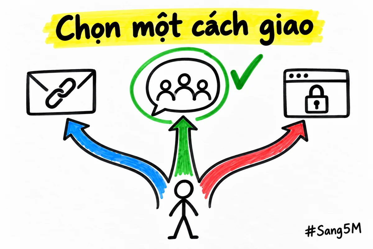 Ba cách giao sản phẩm số để chọn: email kèm đường dẫn, nhóm Zalo của lớp, hoặc trang web bán khoá học.
