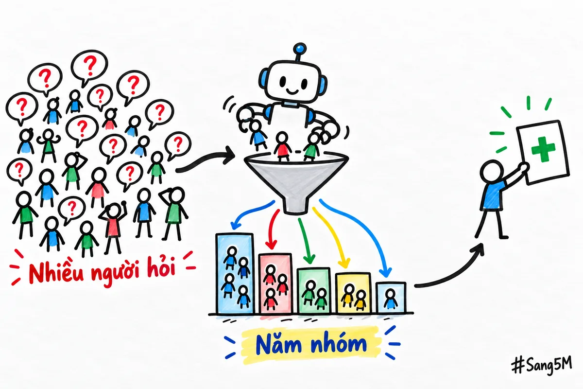 AI gom câu hỏi của nhiều người mua thành năm nhóm, bạn đọc rồi thêm bài cho nhóm hỏi nhiều nhất.