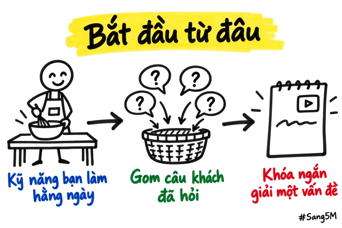 Đường đi từ kỹ năng làm hằng ngày, qua giỏ gom câu khách hỏi, tới một khóa ngắn giải một vấn đề.