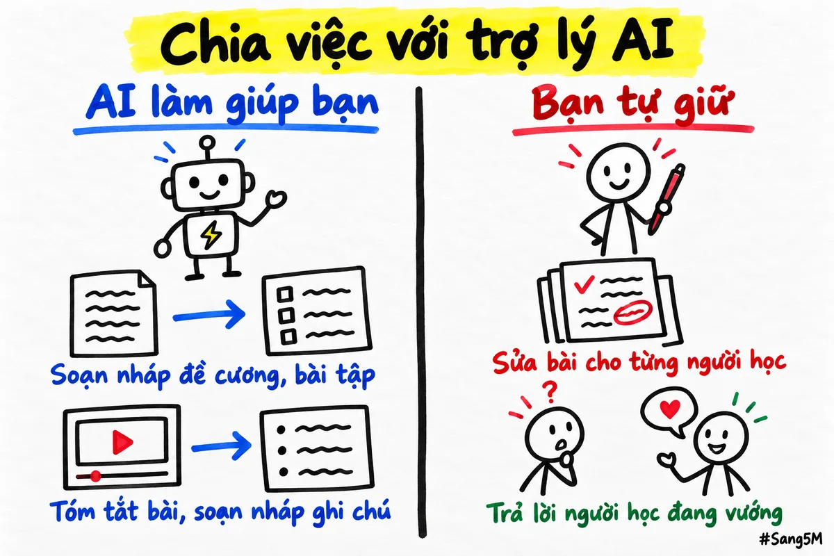Hai cột chia việc: trợ lý AI lo phần lặp lại, bạn giữ phần sửa bài và trả lời người học.