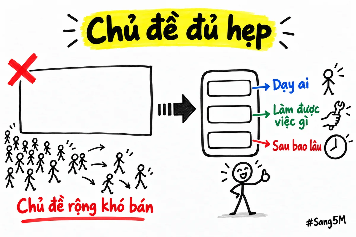 Khung chủ đề rộng gạch chéo đỏ bên trái, mũi tên sang thẻ ba dòng dạy ai, làm được việc gì, sau bao lâu.