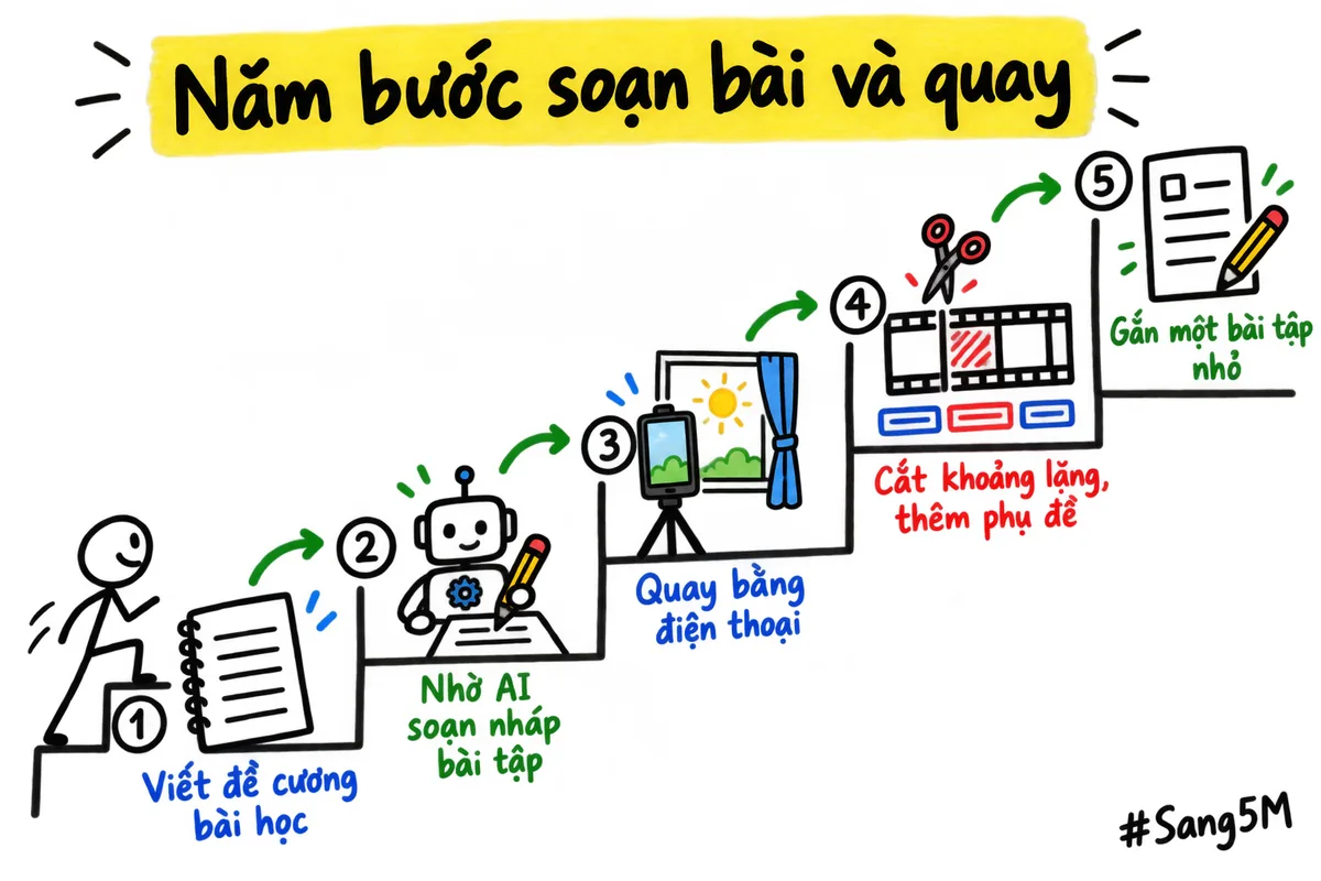 Năm bước soạn bài và quay xếp thành bậc thang, từ viết đề cương tới gắn bài tập nhỏ.