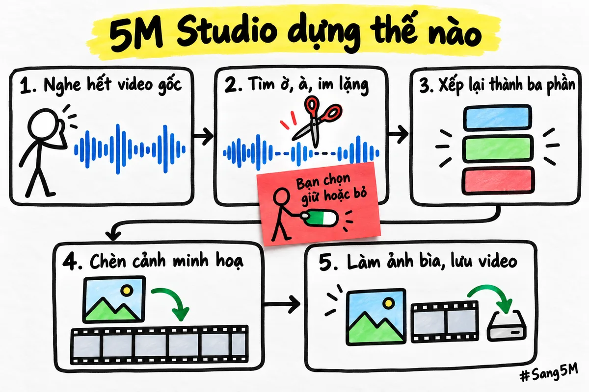 5M Studio nghe hết video gốc, đánh dấu tiếng ờ à và chỗ im lặng để bỏ, rồi xếp lại thành video.