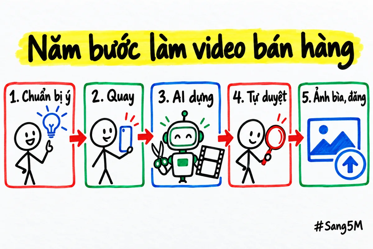 Làm video bán hàng bằng AI gồm năm bước: chuẩn bị ý, quay, để AI dựng, tự duyệt, làm ảnh bìa rồi đăng.
