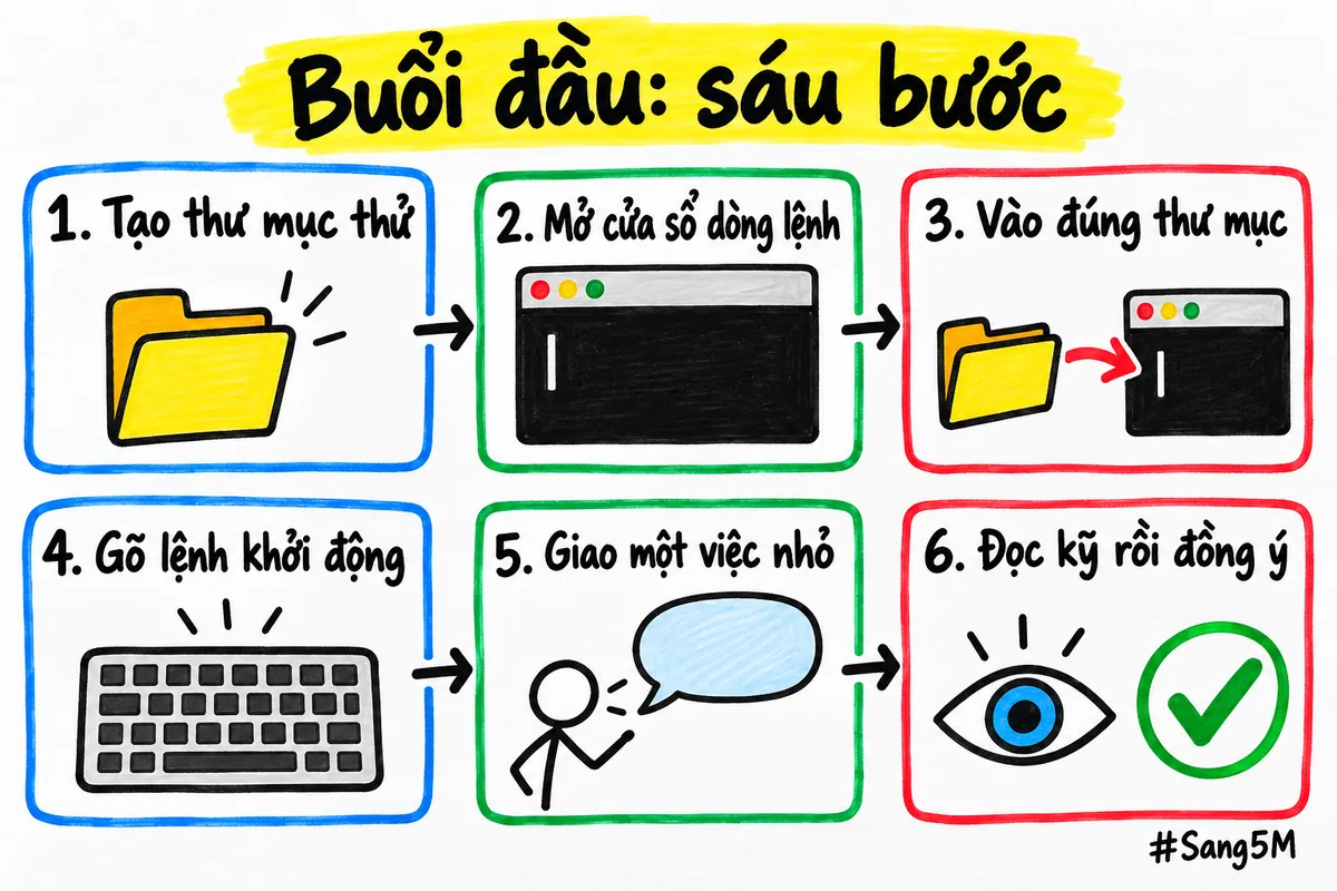Sáu bước buổi đầu dùng Claude Code, từ tạo thư mục thử đến đọc kỹ rồi mới bấm đồng ý.
