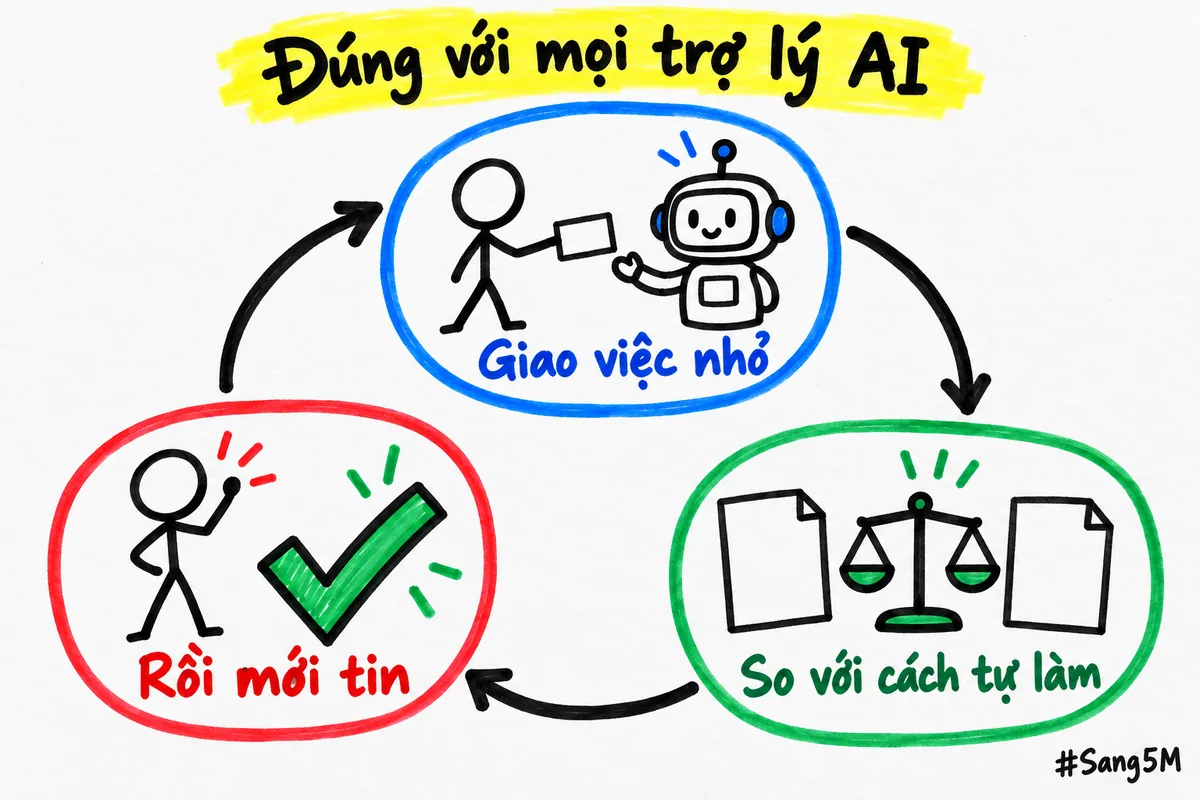 Bài học đúng với mọi trợ lý AI: giao việc nhỏ, so kết quả với cách tự làm rồi mới tin.
