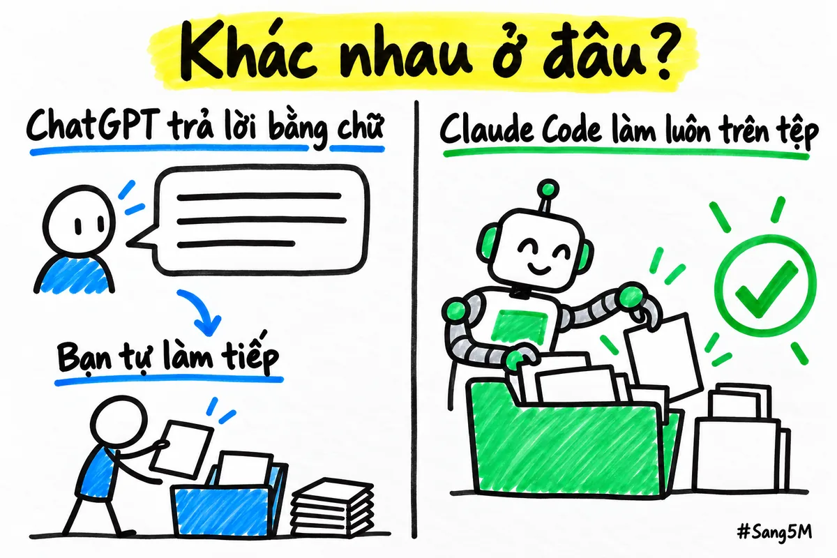 ChatGPT trả lời bằng chữ để bạn tự làm tiếp, còn Claude Code làm luôn trên tệp trong máy.