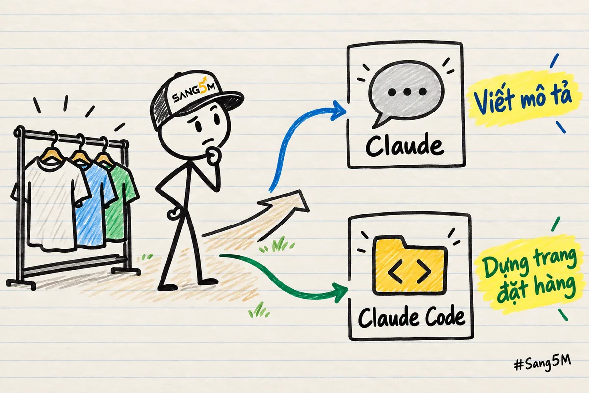Hai lối rẽ từ kệ quần áo: một lối tới Claude để viết mô tả, lối kia tới Claude Code để dựng trang.