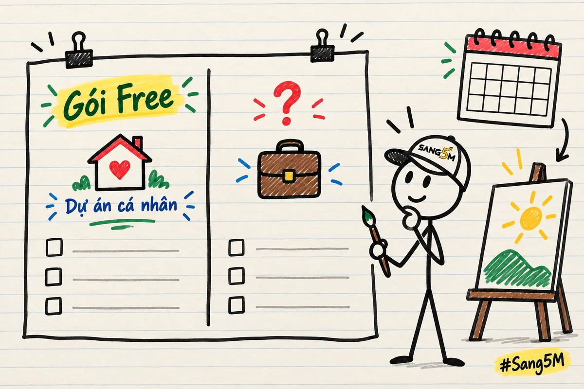 Tờ bảng gói vẽ tay hai cột, cột gói Free ghi dự án cá nhân, cạnh đó là giá vẽ của lớp học vẽ cuối tuần.