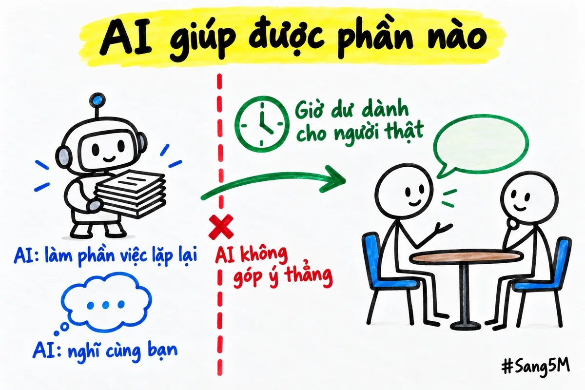AI làm phần việc lặp lại và nghĩ cùng bạn, nhưng không góp ý thẳng được, nên giờ dư ra hãy dành cho người thật.