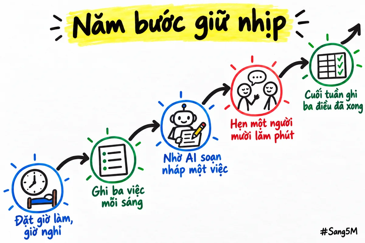 Năm bước giữ nhịp làm việc trong tuần, xếp thành vòng lặp nối bằng mũi tên vẽ tay.