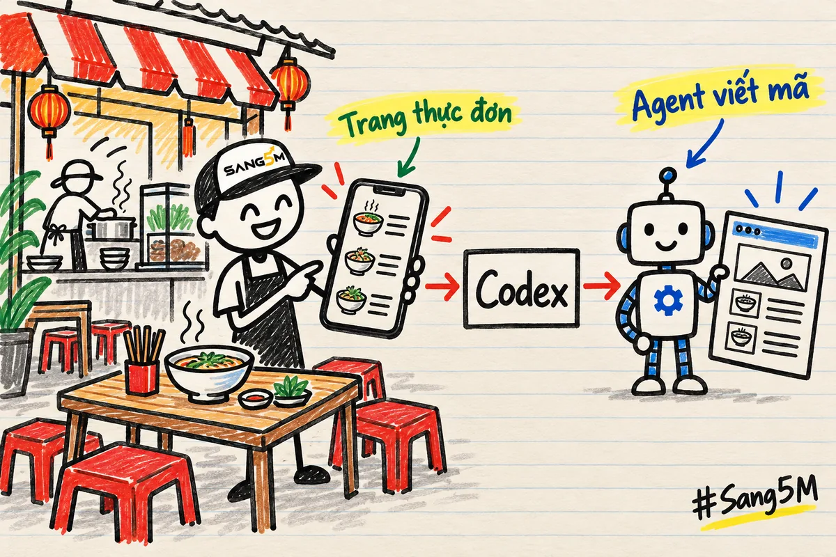 Chủ quán ăn đội nón SANG5M cầm điện thoại mở trang thực đơn, mũi tên nối hộp chữ Codex tới robot cầm trang web.