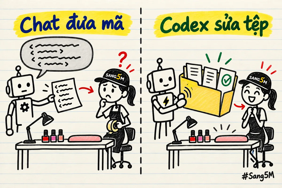 Hai cột ở tiệm làm móng: bong bóng chat đưa đoạn mã cho chủ tiệm tự dán, bên kia thư mục có tệp đã sửa sẵn.