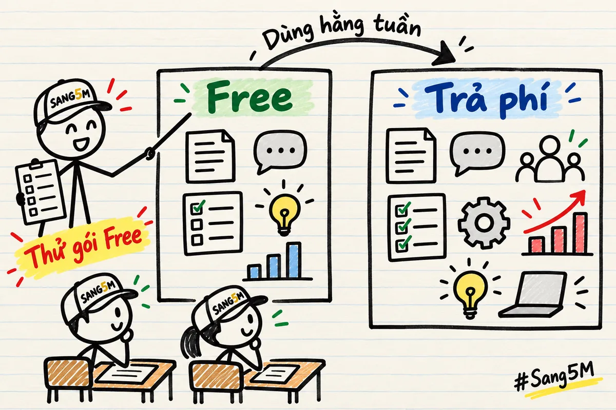 Bảng lớp học vẽ hai cột gói Free và trả phí, mũi tên ghi dùng hằng tuần, giáo viên chọn thử gói Free trước.