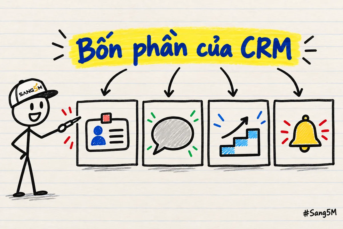 Bốn ô giấy xếp hàng: thẻ tên, bong bóng lời nói, bậc thang ba nấc, chiếc chuông, người que đội nón SANG5M chỉ vào bốn ô.