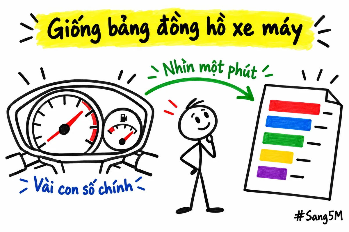 Bảng đồng hồ xe máy đặt cạnh một trang số liệu nhỏ, cả hai gom vài con số để nhìn nhanh.