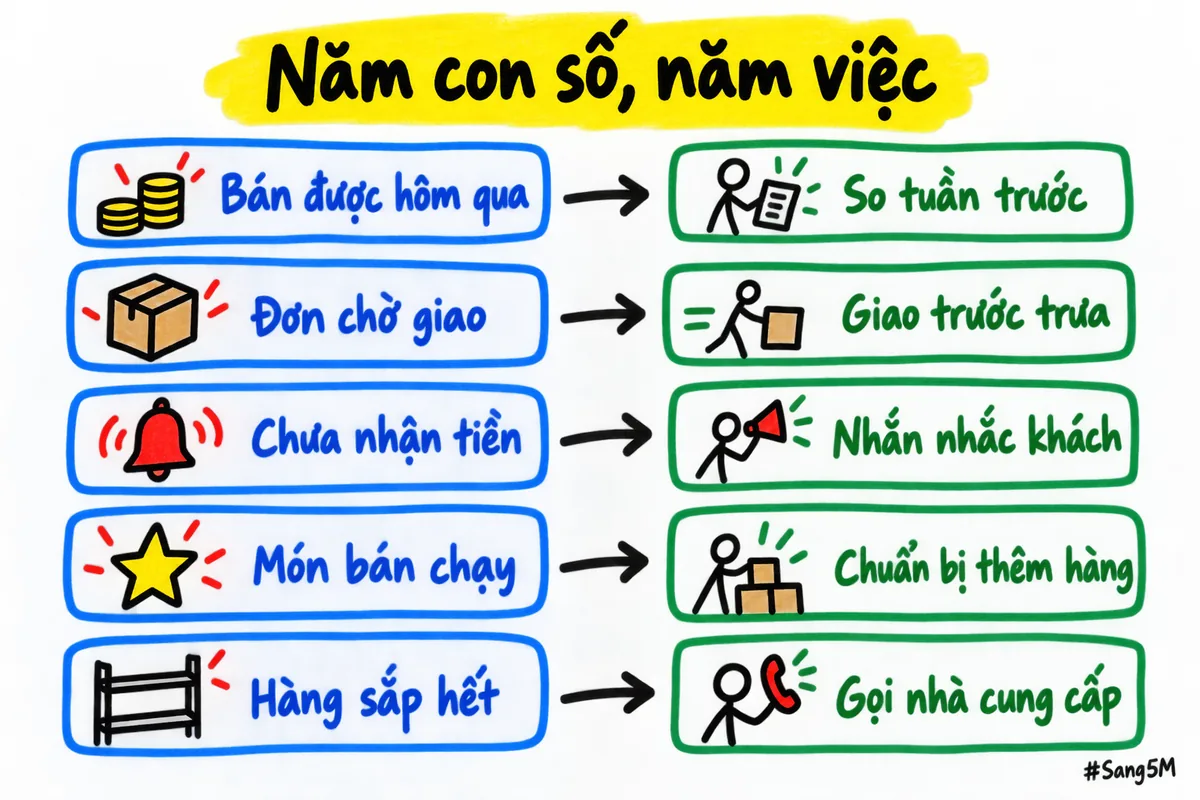 Năm thẻ con số nối với năm việc làm ngay, mỗi con số đi kèm một hành động cụ thể.