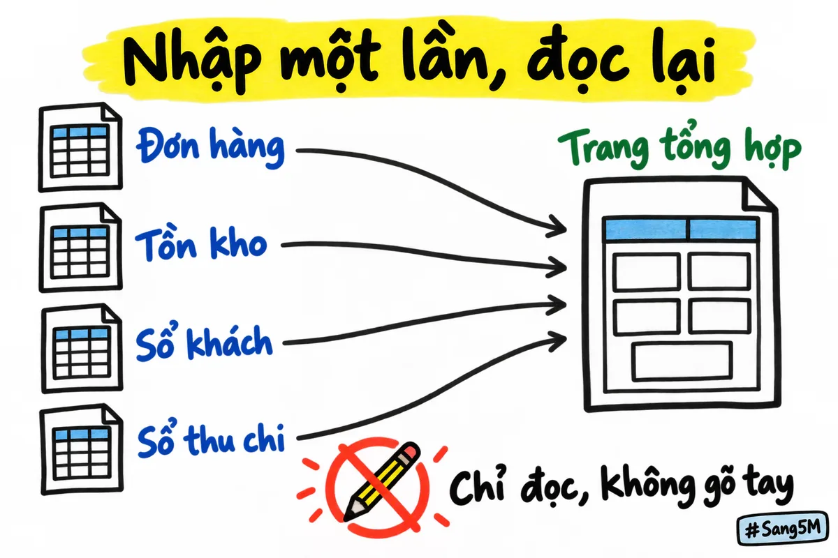 Bốn bảng gốc đổ số về một trang tổng hợp, nhập một lần ở bảng gốc rồi chỉ đọc lại.