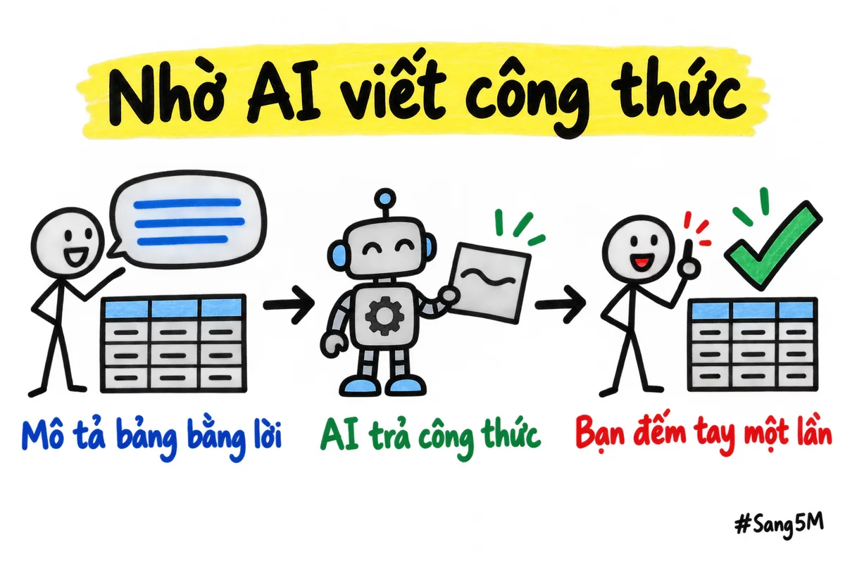 Ba bước nhờ AI viết công thức: mô tả bảng, nhận công thức, rồi tự đếm tay một lần để kiểm.