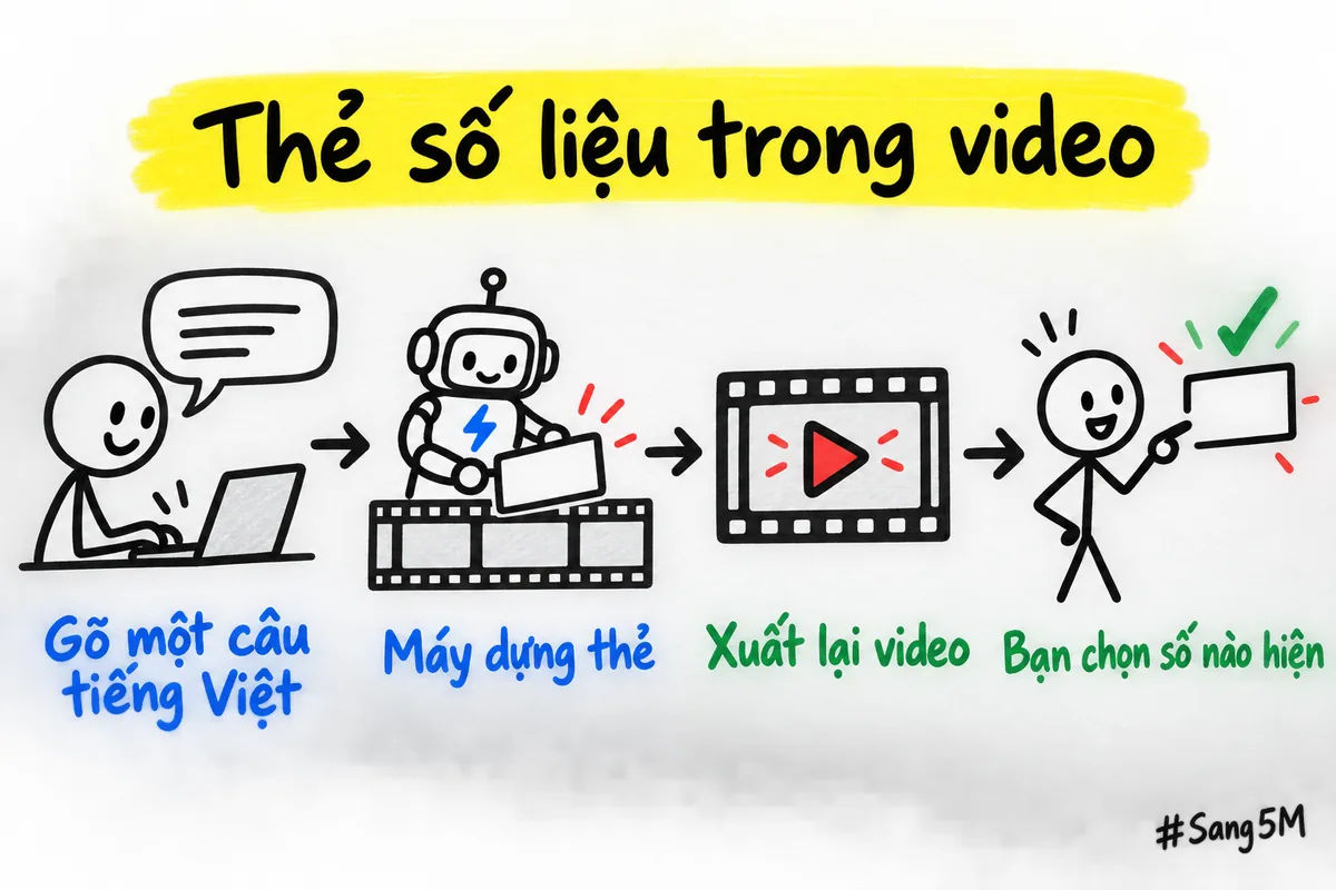 Bốn bước thêm thẻ số liệu vào video, máy dựng thẻ còn người chọn con số nào đáng hiện lên.
