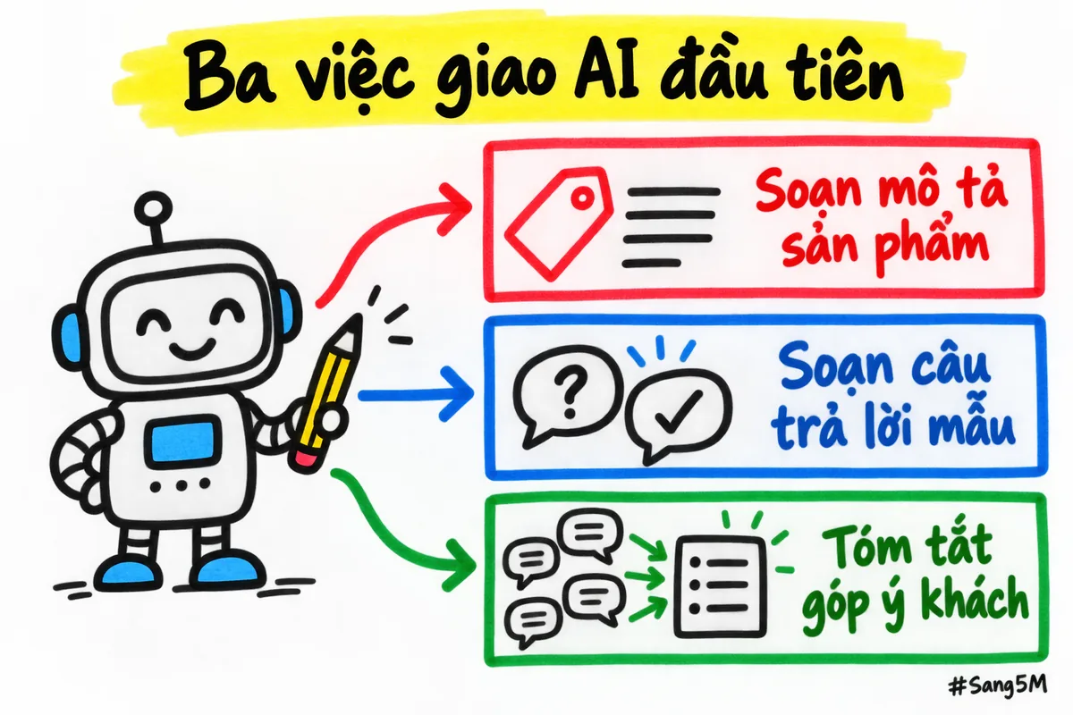 Ba việc giao trợ lý AI đầu tiên khi thử công cụ: soạn mô tả sản phẩm, soạn câu trả lời mẫu, tóm tắt góp ý khách.