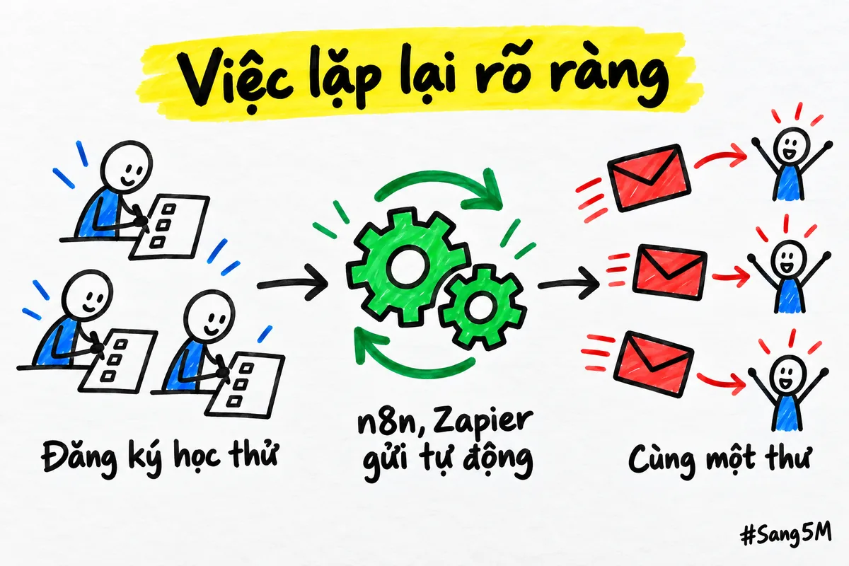 Việc lặp lại rõ ràng, như thư gửi người đăng ký học thử, là lúc dùng n8n hoặc Zapier.
