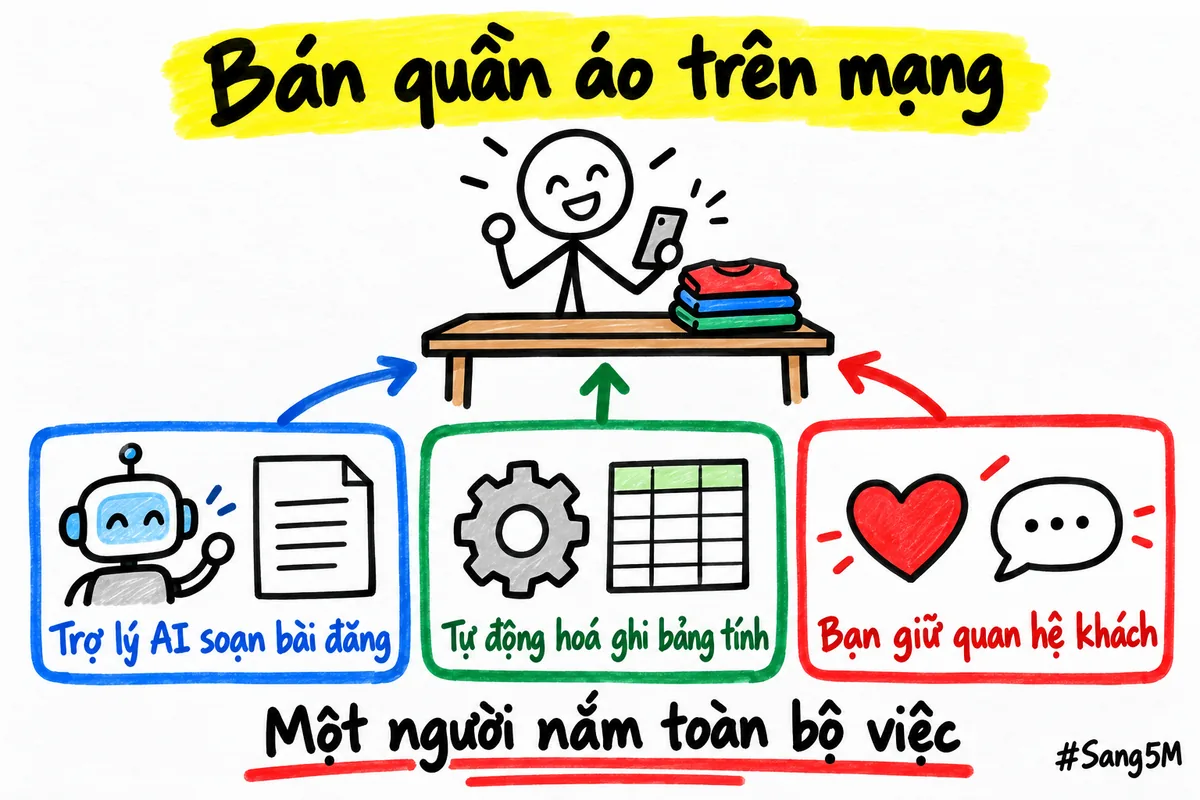 Một bạn bán quần áo trên mạng để trợ lý AI soạn bài đăng, tự động hoá ghi bảng tính, còn mình giữ quan hệ với khách.