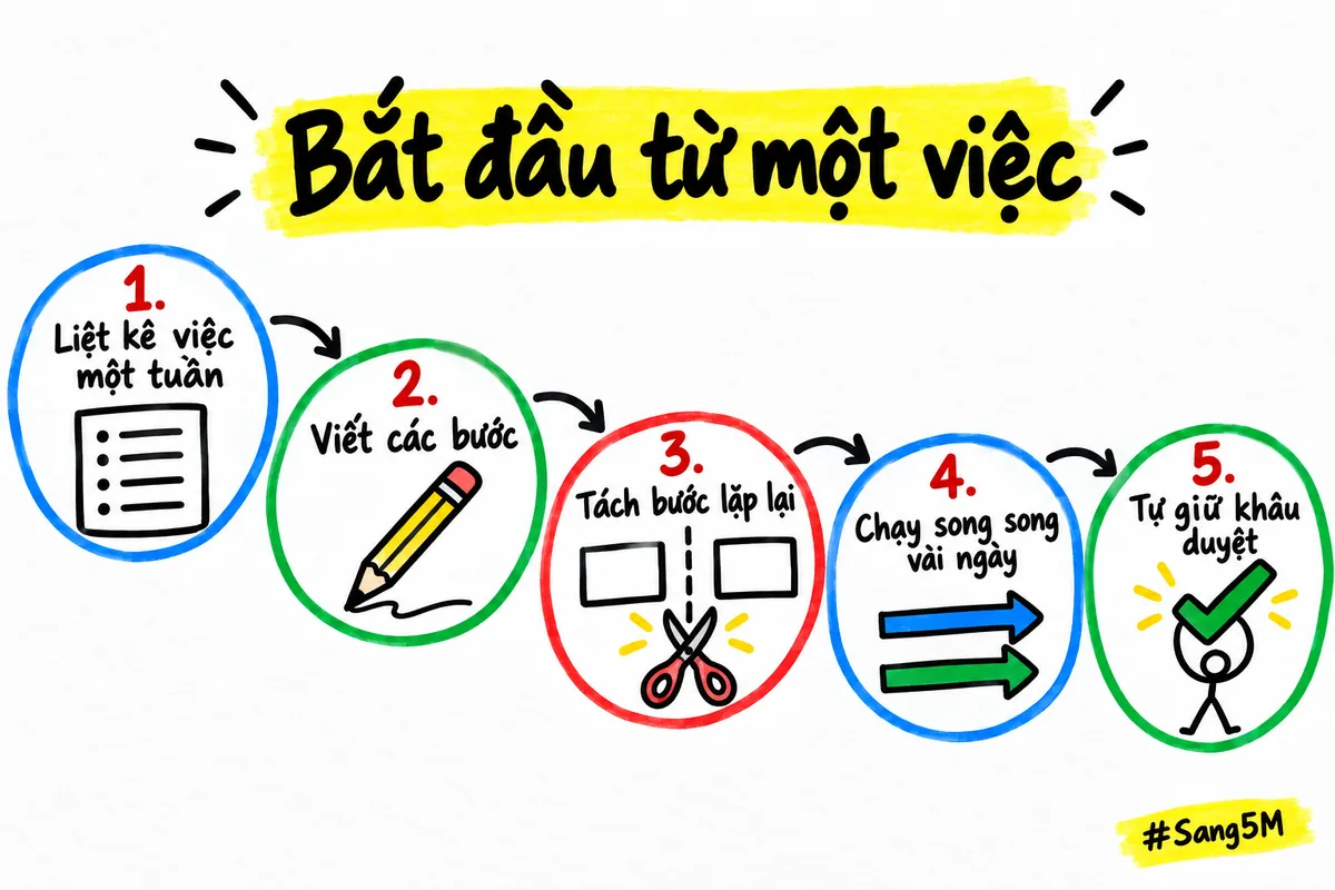Năm bước bắt đầu: liệt kê việc, viết các bước, tách bước lặp lại, chạy song song với cách cũ và tự giữ khâu duyệt cuối.