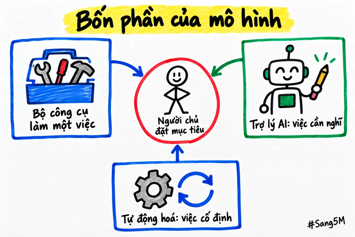 Mô hình gồm bốn phần: người chủ đặt mục tiêu, bộ công cụ, trợ lý AI làm việc cần suy nghĩ và tự động hoá chạy việc cố định.