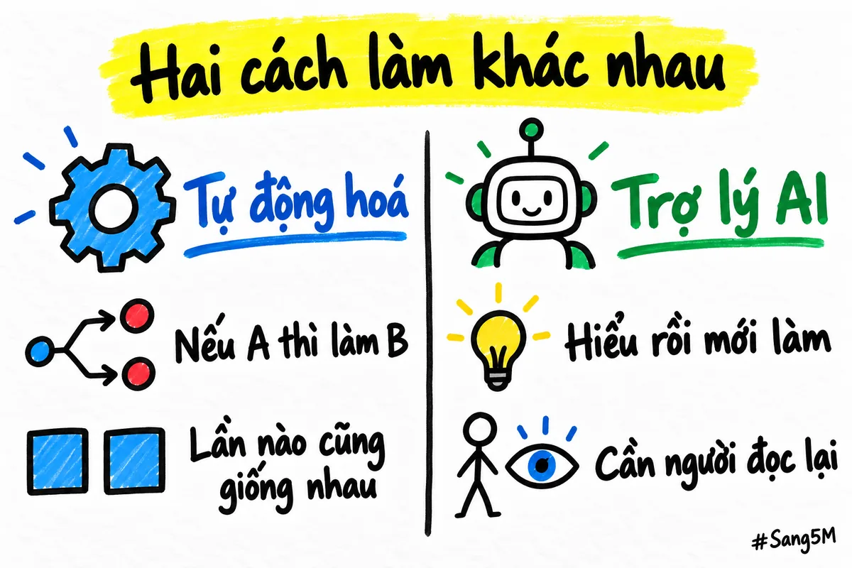 Tự động hoá chạy theo quy tắc nên lần nào cũng giống nhau, còn trợ lý AI hiểu rồi mới làm nên cần người đọc lại.