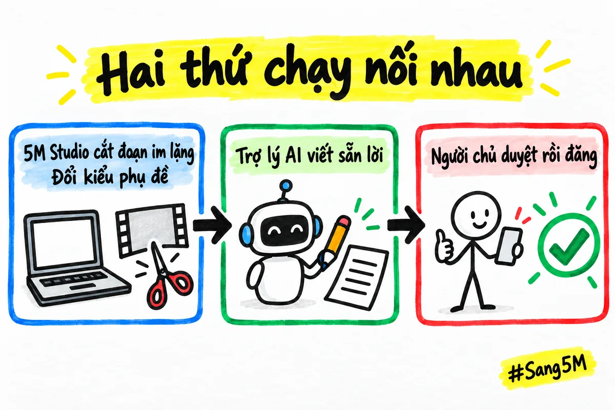 Người bán hàng dùng 5M Studio cắt đoạn im lặng và đổi kiểu phụ đề, trợ lý AI viết sẵn lời, người chủ duyệt rồi đăng.