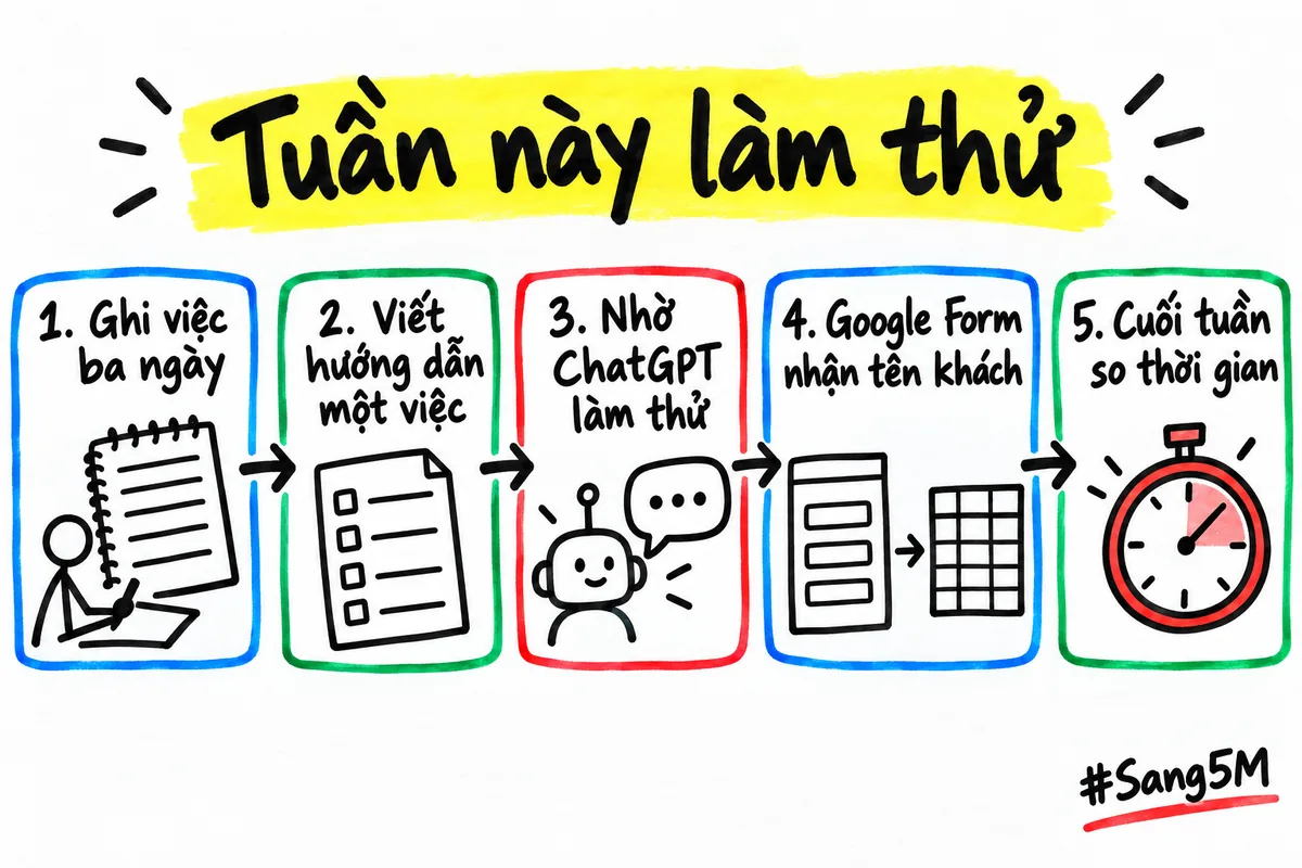Năm việc làm thử trong tuần: ghi việc, viết hướng dẫn, nhờ ChatGPT, dùng Google Form và cuối tuần so thời gian.