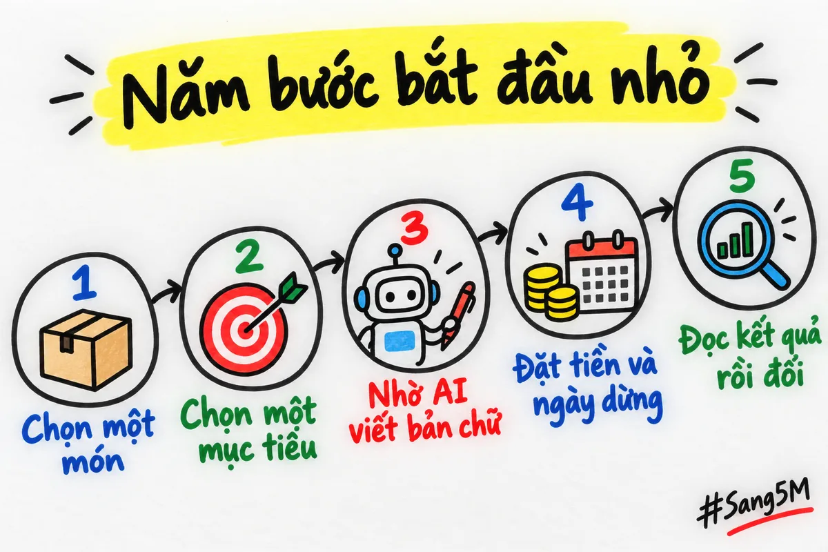 Năm bước nối nhau để bắt đầu quảng cáo nhỏ, từ chọn món đến đọc kết quả rồi mới đổi.