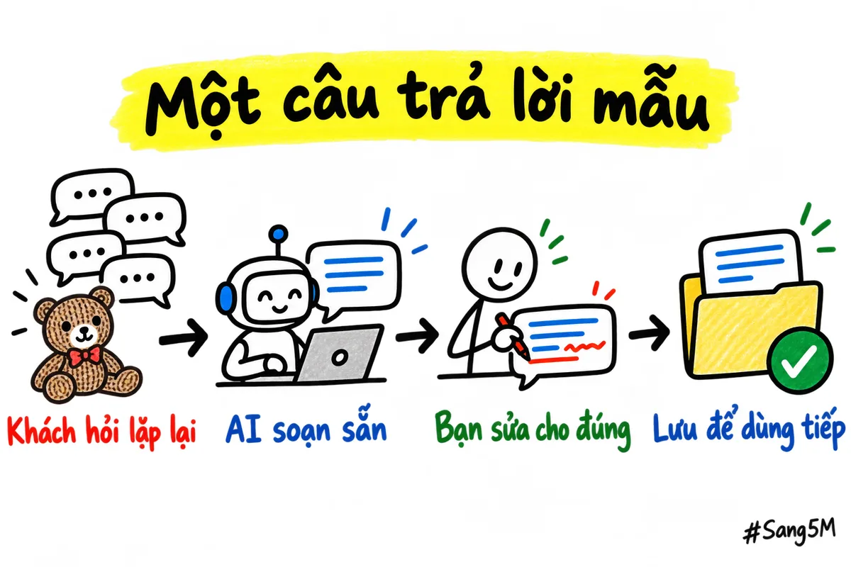 Vòng làm câu trả lời mẫu khi dùng AI để bán hàng online: AI soạn, bạn sửa, rồi lưu dùng tiếp.