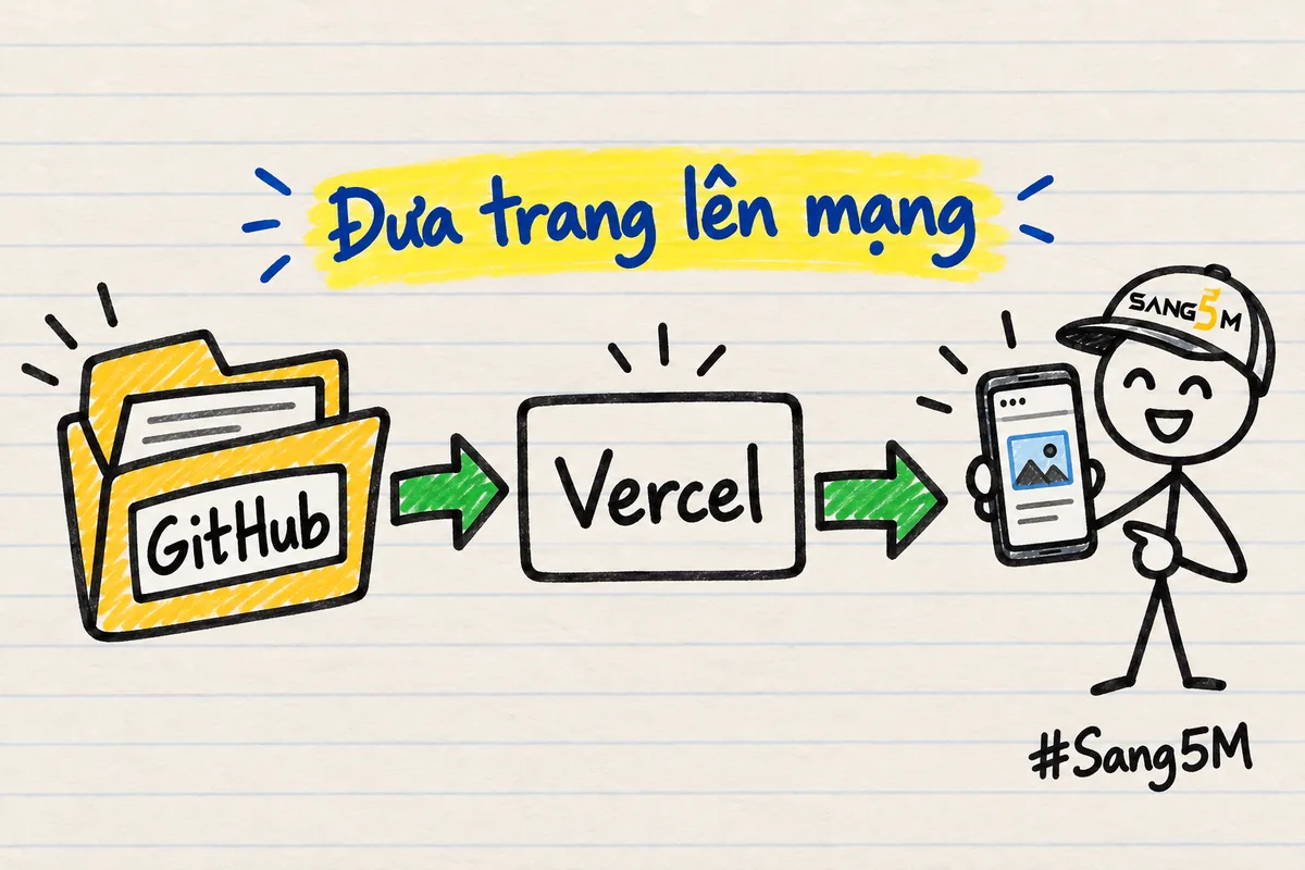 Kho mã trên GitHub, mũi tên tới hộp chữ Vercel, rồi tới trang web hiện trên điện thoại, nhãn đưa trang lên mạng.